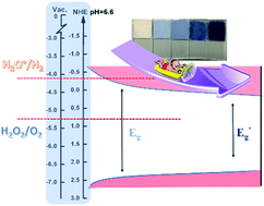 Graphical abstract: Manipulating solar absorption and electron transport properties of rutile TiO2 photocatalysts via highly n-type F-doping