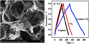 Graphical abstract: One-step strategy to three-dimensional graphene/VO2 nanobelt composite hydrogels for high performance supercapacitors