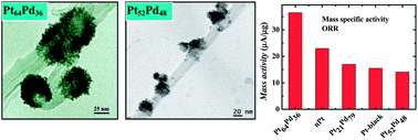 Graphical abstract: Carbon nanotube-supported dendritic Pt-on-Pd nanostructures: growth mechanism and electrocatalytic activity towards oxygen reduction reaction