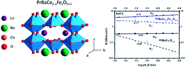 Graphical abstract: Oxygen reduction reaction of PrBaCo2−xFexO5+δ compounds as H+-SOFC cathodes: correlation with physical properties