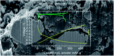 Graphical abstract: A new, high performance CuO/LiNi0.5Mn1.5O4 lithium-ion battery