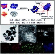 Graphical abstract: Nanostructured SnSb/MOx (M = Al or Mg)/C composites: hybrid mechanochemical synthesis and excellent Li storage performances