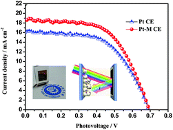 Graphical abstract: In situ growth of mirror-like platinum as highly-efficient counter electrode with light harvesting function for dye-sensitized solar cells