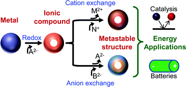 Graphical abstract: Chemical transformations of nanomaterials for energy applications