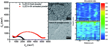 Graphical abstract: Effect of microstructure and surface impurity segregation on the electrical and electrochemical properties of dense Al-substituted Li7La3Zr2O12