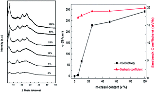 Graphical abstract: The synergic regulation of conductivity and Seebeck coefficient in pure polyaniline by chemically changing the ordered degree of molecular chains