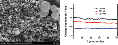 Graphical abstract: Fast synthesis of carbon microspheres via a microwave-assisted reaction for sodium ion batteries