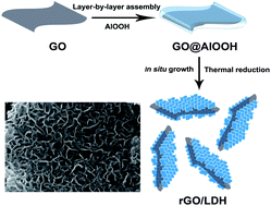 Graphical abstract: A sandwich-type three-dimensional layered double hydroxide nanosheet array/graphene composite: fabrication and high supercapacitor performance