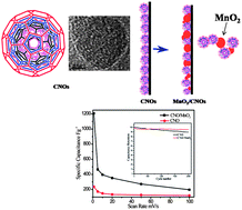 Graphical abstract: Synthesis and electrochemistry of pseudocapacitive multilayer fullerenes and MnO2 nanocomposites