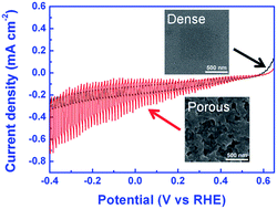 Graphical abstract: Photocurrent improvement in nanocrystalline Cu2ZnSnS4 photocathodes by introducing porous structures