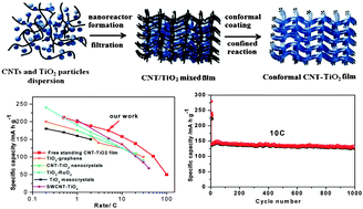 Graphical abstract: Conformal coating of TiO2 nanorods on a 3-D CNT scaffold by using a CNT film as a nanoreactor: a free-standing and binder-free Li-ion anode