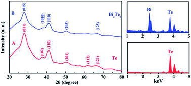 Graphical abstract: Telluride nanowire and nanowire heterostructure-based thermoelectric energy harvesting