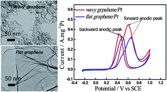 Graphical abstract: A wavy graphene/platinum hybrid with increased electroactivity for the methanol oxidation reaction