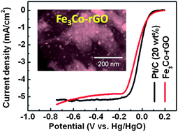 Graphical abstract: A high-performance electrocatalyst for oxygen reduction based on reduced graphene oxide modified with oxide nanoparticles, nitrogen dopants, and possible metal-N-C sites
