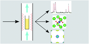 Graphical abstract: High temperature in situ neutron powder diffraction of oxides