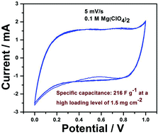 Graphical abstract: MnCO3: a novel electrode material for supercapacitors