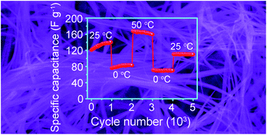 Graphical abstract: Effect of temperature on the performance of ultrafine MnO2 nanobelt supercapacitors