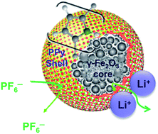 Graphical abstract: γ-Fe2O3 nanoparticles encapsulated in polypyrrole for quasi-solid-state lithium batteries