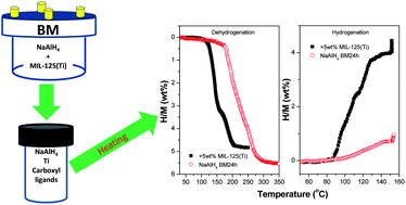 Graphical abstract: Significantly improved kinetics, reversibility and cycling stability for hydrogen storage in NaAlH4 with the Ti-incorporated metal organic framework MIL-125(Ti)