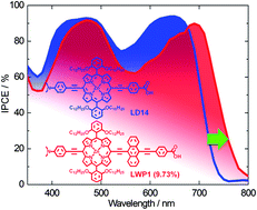 Graphical abstract: Porphyrins for efficient dye-sensitized solar cells covering the near-IR region