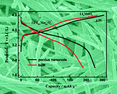 Graphical abstract: Porous 0.2Li2MnO3·0.8LiNi0.5Mn0.5O2 nanorods as cathode materials for lithium-ion batteries