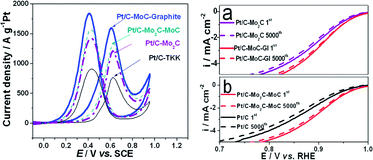 Graphical abstract: MoC–graphite composite as a Pt electrocatalyst support for highly active methanol oxidation and oxygen reduction reaction