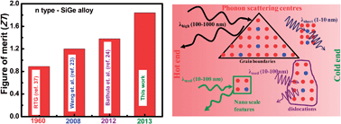 Graphical abstract: Improved thermoelectric performance of hot pressed nanostructured n-type SiGe bulk alloys