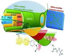 Graphical abstract: Nafion-functionalized electrospun poly(vinylidene fluoride) (PVDF) nanofibers for high performance proton exchange membranes in fuel cells