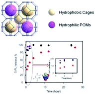 Graphical abstract: Polyoxometallates trapped in a zeolitic imidazolate framework leading to high uptake and selectivity of bioactive molecules