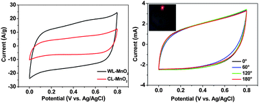 Graphical abstract: Worm-like amorphous MnO2 nanowires grown on textiles for high-performance flexible supercapacitors