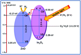 Graphical abstract: Fabrication of In2O3 modified ZnO for enhancing stability, optical behaviour, electronic properties and photocatalytic activity for hydrogen production under visible light