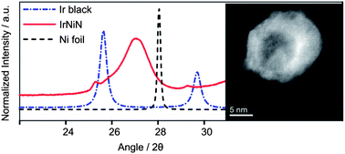 Graphical abstract: Core–shell, hollow-structured iridium–nickel nitride nanoparticles for the hydrogen evolution reaction