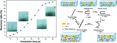 Graphical abstract: Water-induced shape memory effect of graphene oxide reinforced polyvinyl alcohol nanocomposites