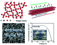 Graphical abstract: Interlaced W18O49 nanofibers as a superior catalyst for the counter electrode of highly efficient dye-sensitized solar cells