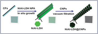 Graphical abstract: A NiAl layered double hydroxide@carbon nanoparticles hybrid electrode for high-performance asymmetric supercapacitors