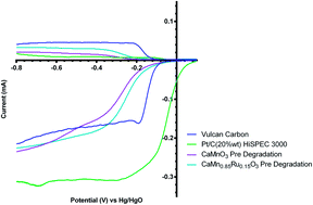 Graphical abstract: Development of CaMn1−xRuxO3−y (x = 0 and 0.15) oxygen reduction catalysts for use in low temperature electrochemical devices containing alkaline electrolytes: ex situ testing using the rotating ring-disk electrode voltammetry method