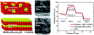 Graphical abstract: A new approach to investigate Li2MnO3 and Li(Ni0.5Mn0.3Co0.2)O2 mixed phase cathode materials
