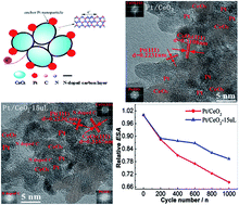 Graphical abstract: A novel Pt/CeO2 catalyst coated with nitrogen-doped carbon with excellent performance for DMFCs