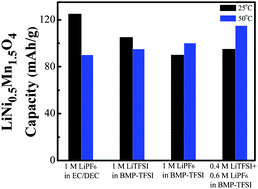 Graphical abstract: Ionic liquid electrolytes for high-voltage rechargeable Li/LiNi0.5Mn1.5O4 cells