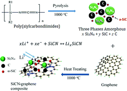 Graphical abstract: Preparation and improved electrochemical performance of SiCN–graphene composite derived from poly(silylcarbondiimide) as Li-ion battery anode