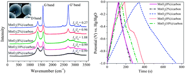 Graphical abstract: Development of MnO2/porous carbon microspheres with a partially graphitic structure for high performance supercapacitor electrodes