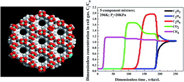 Graphical abstract: A new metal–organic framework with potential for adsorptive separation of methane from carbon dioxide, acetylene, ethylene, and ethane established by simulated breakthrough experiments