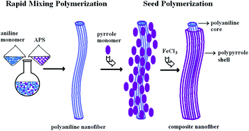 Graphical abstract: Controlled synthesis, core–shell structures and electrochemical properties of polyaniline/polypyrrole composite nanofibers