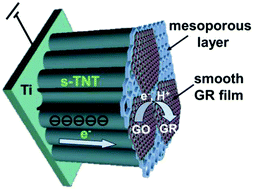 Graphical abstract: A large-area smooth graphene film on a TiO2 nanotube array via a one-step electrochemical process