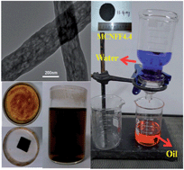 Graphical abstract: Flexible macroporous carbon nanofiber film with high oil adsorption capacity