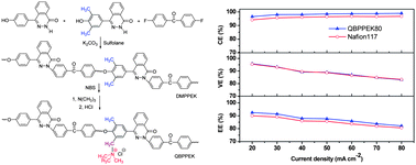 Graphical abstract: Anion exchange membranes from brominated poly(aryl ether ketone) containing 3,5-dimethyl phthalazinone moieties for vanadium redox flow batteries