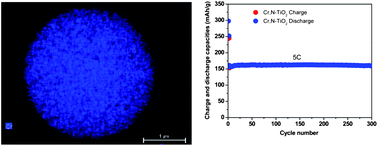 Graphical abstract: High performance Cr, N-codoped mesoporous TiO2 microspheres for lithium-ion batteries
