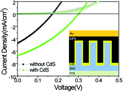 Graphical abstract: Improving the photovoltaic performance of solid-state ZnO/CdTe core–shell nanorod array solar cells using a thin CdS interfacial layer