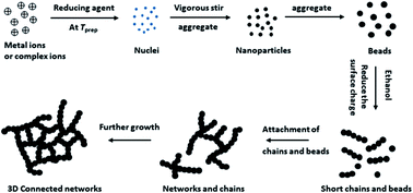 Graphical abstract: Versatile synthesis of high surface area multi-metallic nanosponges allowing control over nanostructure and alloying for catalysis and SERS detection