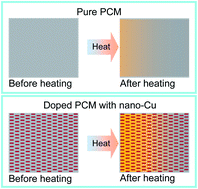 Graphical abstract: Optimized production of copper nanostructures with high yields for efficient use as thermal conductivity-enhancing PCM dopant
